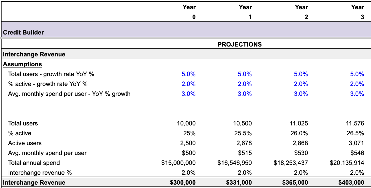 Credit Builder Unit Economics Template [FinPrincipal]